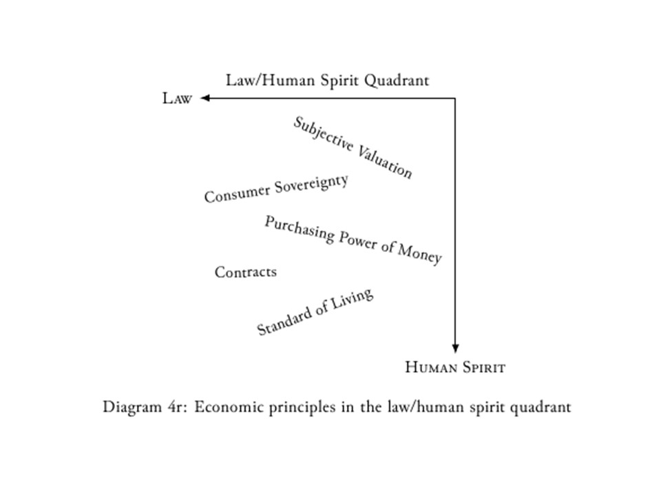 Economic concepts and principles