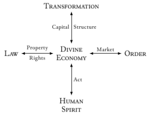 Economic model